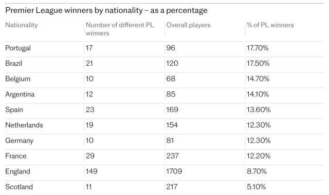 乐视体育-【观察】大航海时代？为什么葡萄牙人在英超这样红？