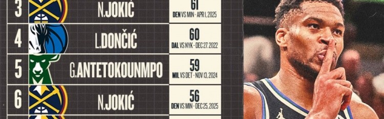 JRS直播-欧洲球员单场得分榜前十！卢卡73第1 字母64 约基奇61 三人霸榜