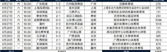 乐视体育-2025中乙联赛现场观众人数统计（第27轮）