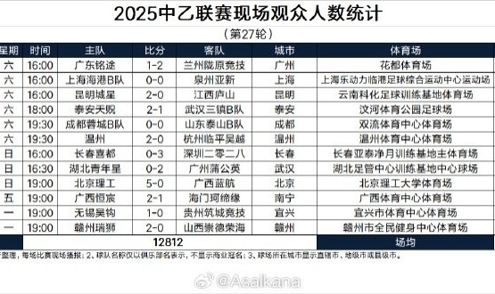乐视体育-2025中乙联赛现场观众人数统计（第27轮）